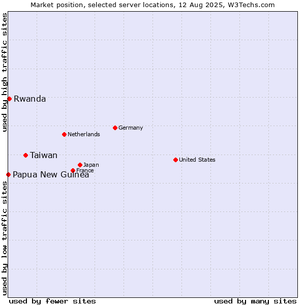 Market position of Taiwan vs. Rwanda vs. Papua New Guinea