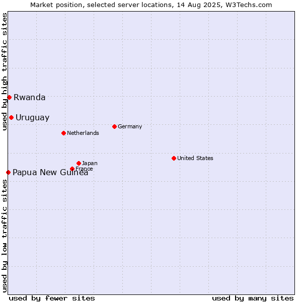 Market position of Uruguay vs. Rwanda vs. Papua New Guinea