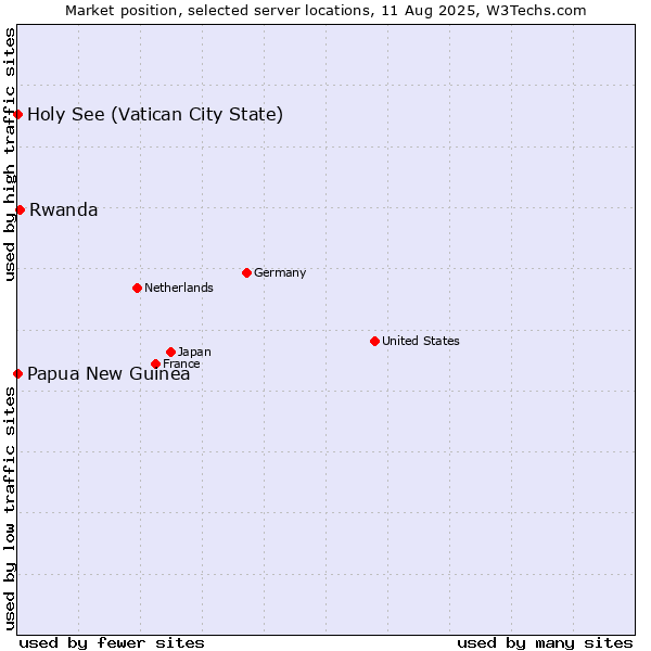 Market position of Rwanda vs. Holy See (Vatican City State) vs. Papua New Guinea