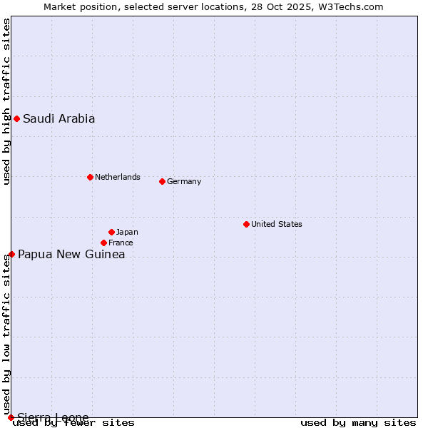 Market position of Saudi Arabia vs. Papua New Guinea vs. Sierra Leone