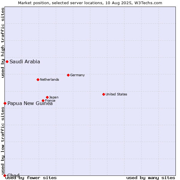 Market position of Saudi Arabia vs. Papua New Guinea vs. Chad