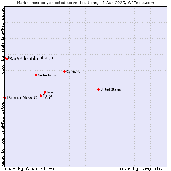 Market position of Saudi Arabia vs. Trinidad and Tobago vs. Papua New Guinea