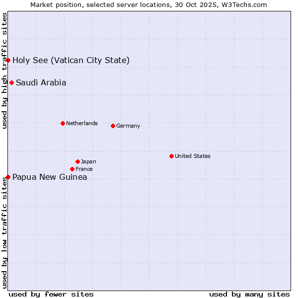 Market position of Saudi Arabia vs. Holy See (Vatican City State) vs. Papua New Guinea