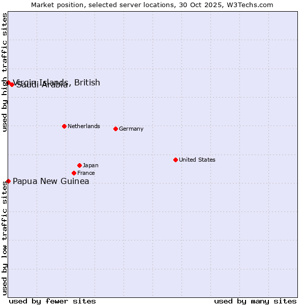 Market position of Saudi Arabia vs. Papua New Guinea vs. Virgin Islands, British