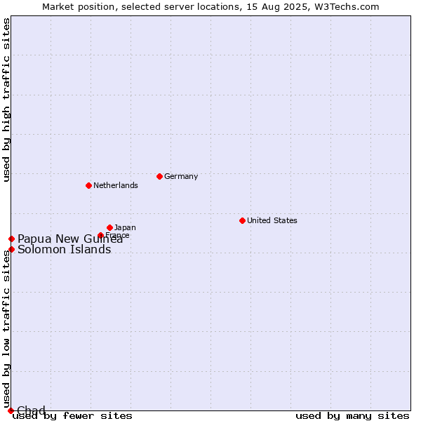 Market position of Papua New Guinea vs. Solomon Islands vs. Chad