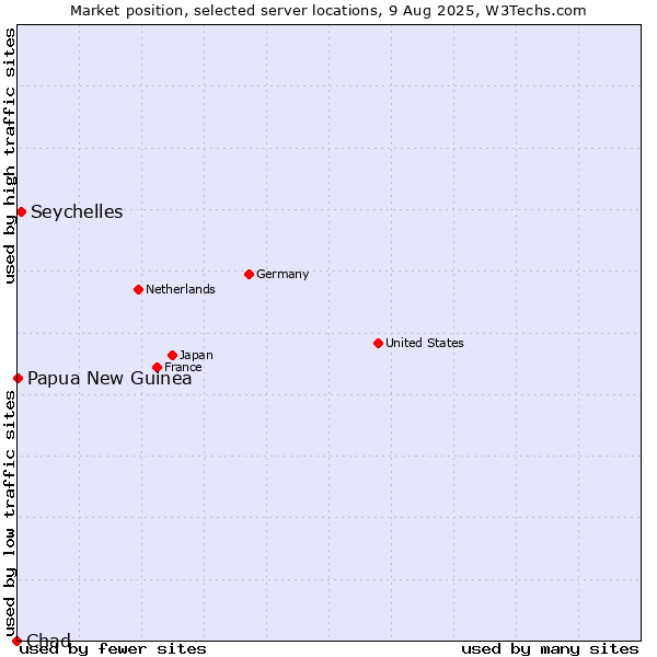 Market position of Seychelles vs. Papua New Guinea vs. Chad
