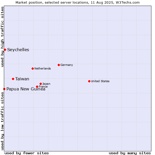 Market position of Taiwan vs. Seychelles vs. Papua New Guinea
