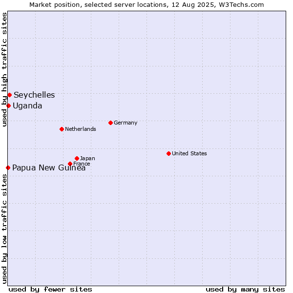 Market position of Seychelles vs. Uganda vs. Papua New Guinea