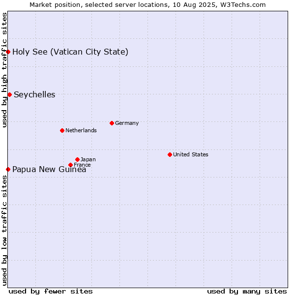 Market position of Seychelles vs. Holy See (Vatican City State) vs. Papua New Guinea