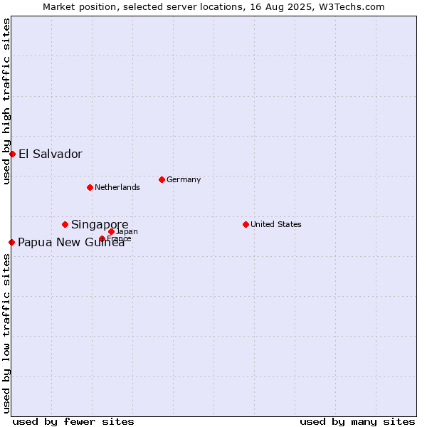 Market position of Singapore vs. El Salvador vs. Papua New Guinea