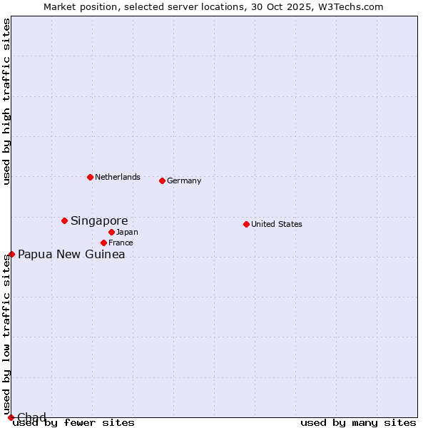 Market position of Singapore vs. Papua New Guinea vs. Chad