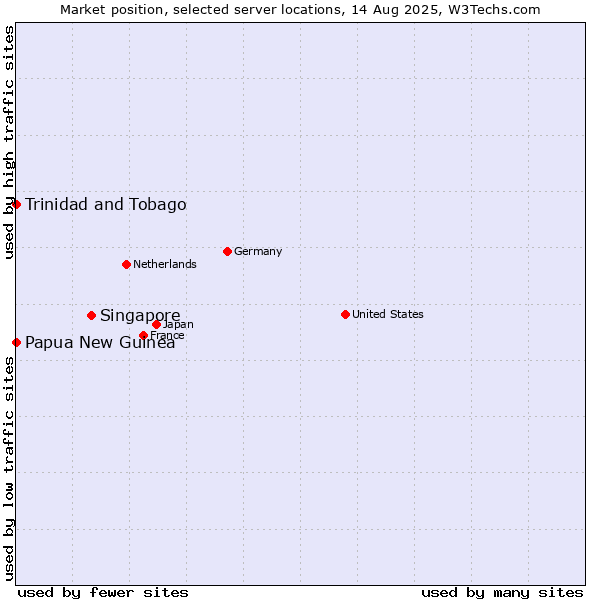 Market position of Singapore vs. Papua New Guinea vs. Trinidad and Tobago