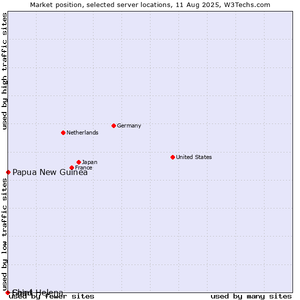Market position of Papua New Guinea vs. Chad vs. Saint Helena