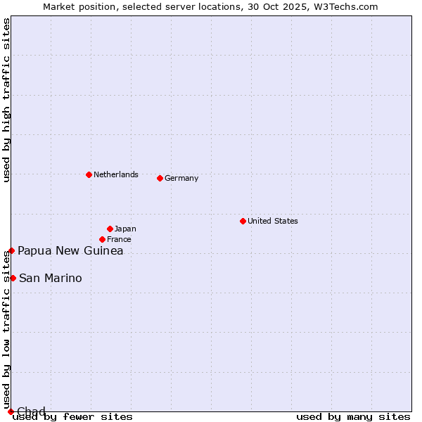 Market position of San Marino vs. Papua New Guinea vs. Chad