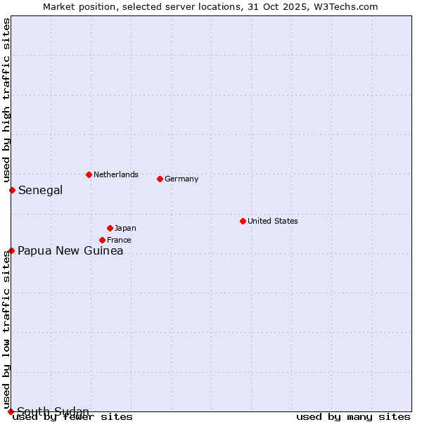 Market position of Senegal vs. Papua New Guinea vs. South Sudan