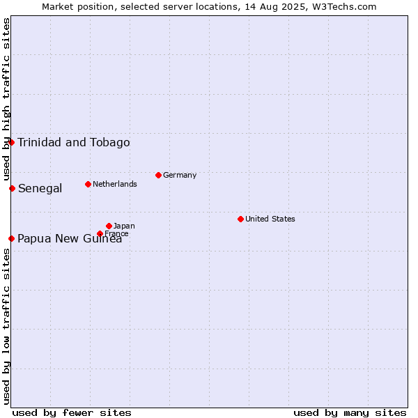 Market position of Senegal vs. Trinidad and Tobago vs. Papua New Guinea