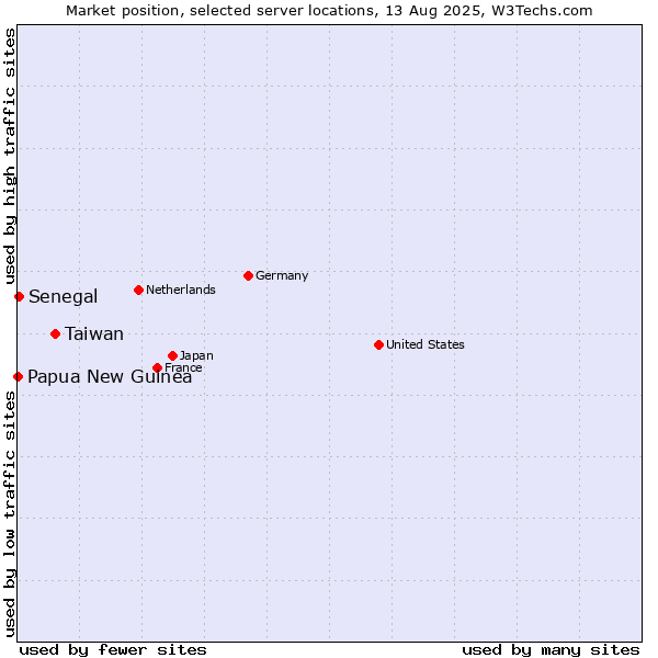 Market position of Taiwan vs. Senegal vs. Papua New Guinea