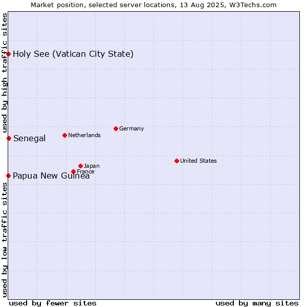 Market position of Senegal vs. Holy See (Vatican City State) vs. Papua New Guinea