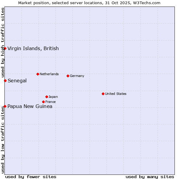 Market position of Senegal vs. Papua New Guinea vs. Virgin Islands, British