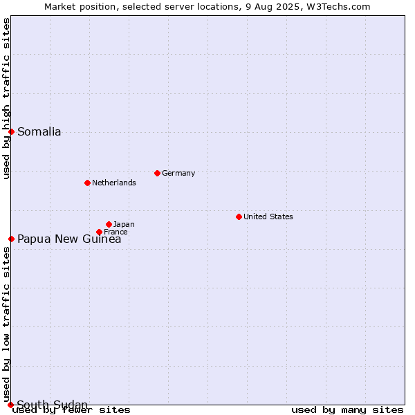 Market position of Papua New Guinea vs. Somalia vs. South Sudan