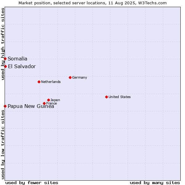 Market position of El Salvador vs. Papua New Guinea vs. Somalia