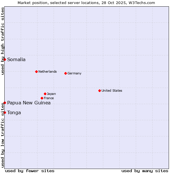 Market position of Papua New Guinea vs. Somalia vs. Tonga