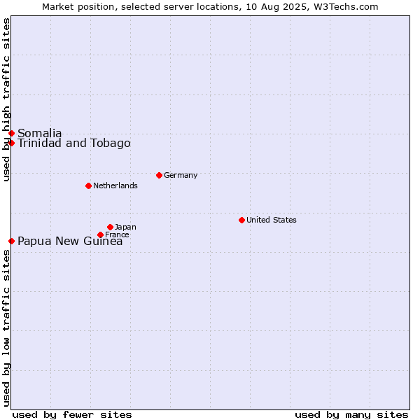 Market position of Trinidad and Tobago vs. Papua New Guinea vs. Somalia