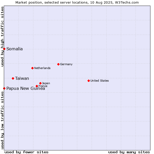 Market position of Taiwan vs. Papua New Guinea vs. Somalia