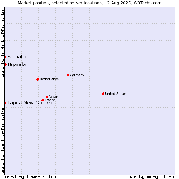 Market position of Uganda vs. Papua New Guinea vs. Somalia