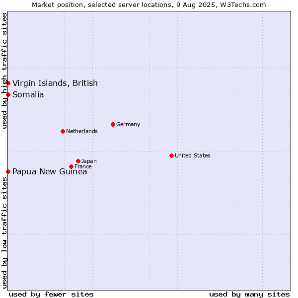 Market position of Papua New Guinea vs. Virgin Islands, British vs. Somalia