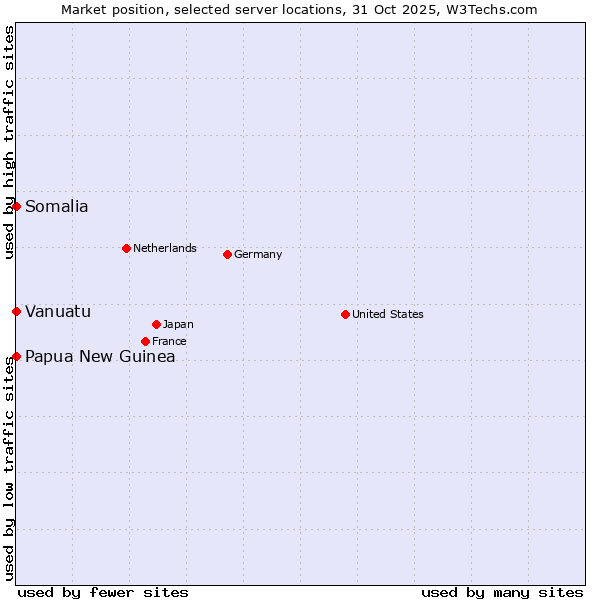 Market position of Papua New Guinea vs. Somalia vs. Vanuatu