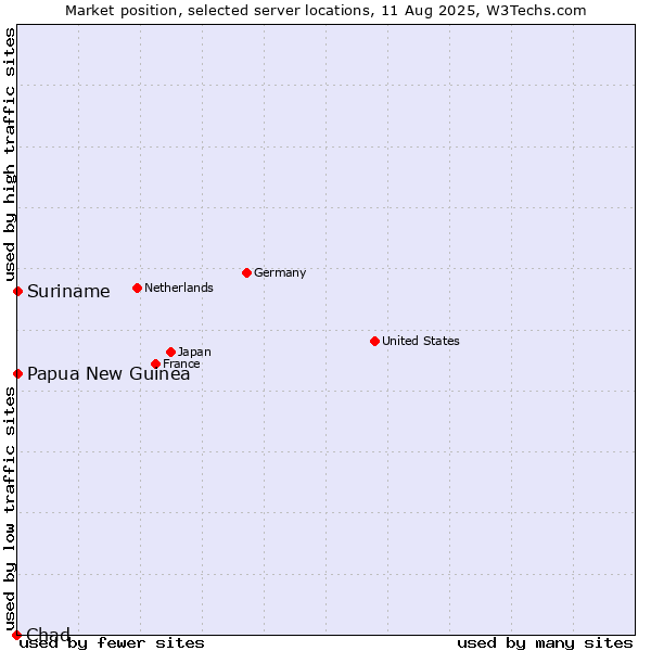 Market position of Papua New Guinea vs. Suriname vs. Chad