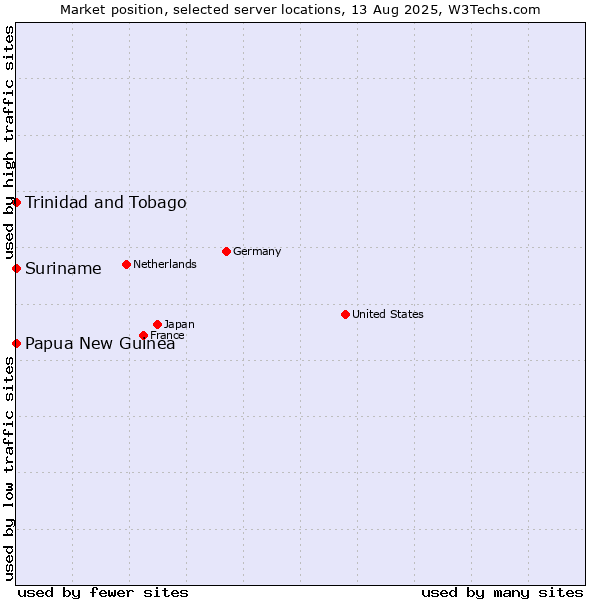 Market position of Trinidad and Tobago vs. Papua New Guinea vs. Suriname
