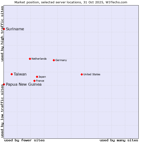 Market position of Taiwan vs. Suriname vs. Papua New Guinea