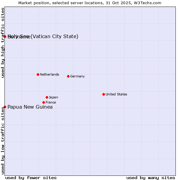 Market position of Holy See (Vatican City State) vs. Papua New Guinea vs. Suriname