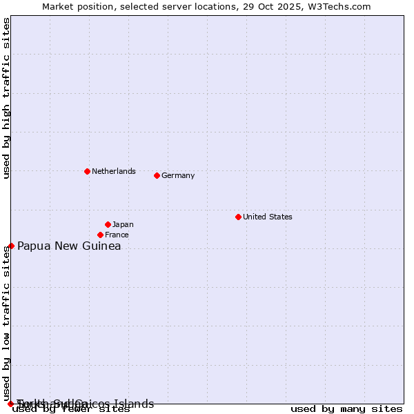 Market position of Papua New Guinea vs. Turks and Caicos Islands vs. South Sudan