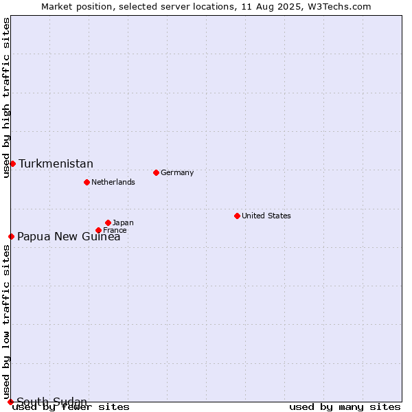 Market position of Turkmenistan vs. Papua New Guinea vs. South Sudan