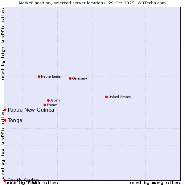 Market position of Papua New Guinea vs. Tonga vs. South Sudan