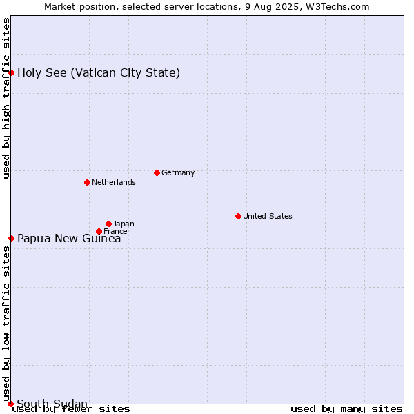 Market position of Holy See (Vatican City State) vs. Papua New Guinea vs. South Sudan