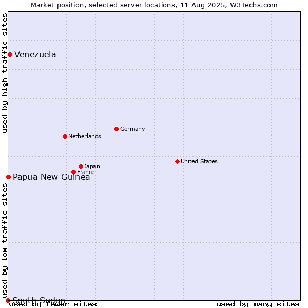 Market position of Venezuela vs. Papua New Guinea vs. South Sudan