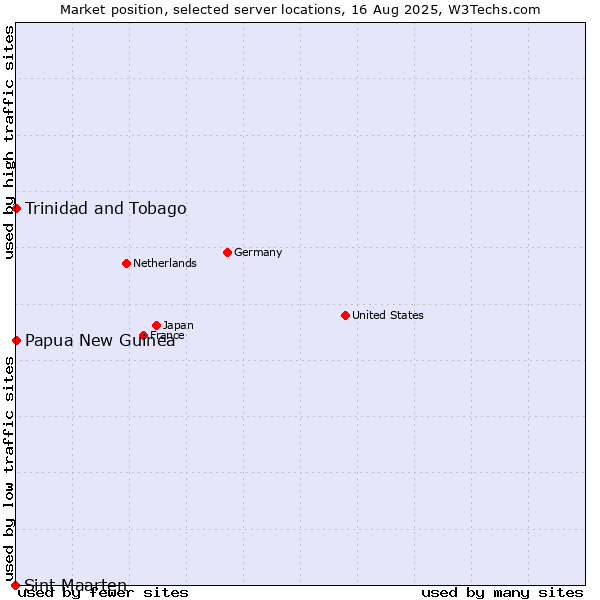 Market position of Papua New Guinea vs. Trinidad and Tobago vs. Sint Maarten