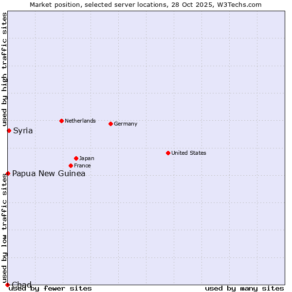 Market position of Syria vs. Papua New Guinea vs. Chad