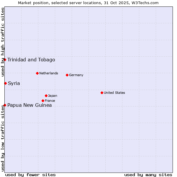 Market position of Syria vs. Trinidad and Tobago vs. Papua New Guinea