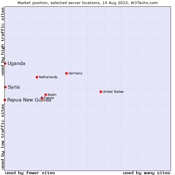 Market position of Syria vs. Uganda vs. Papua New Guinea