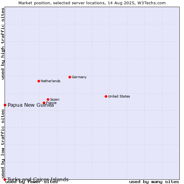 Market position of Papua New Guinea vs. Turks and Caicos Islands
