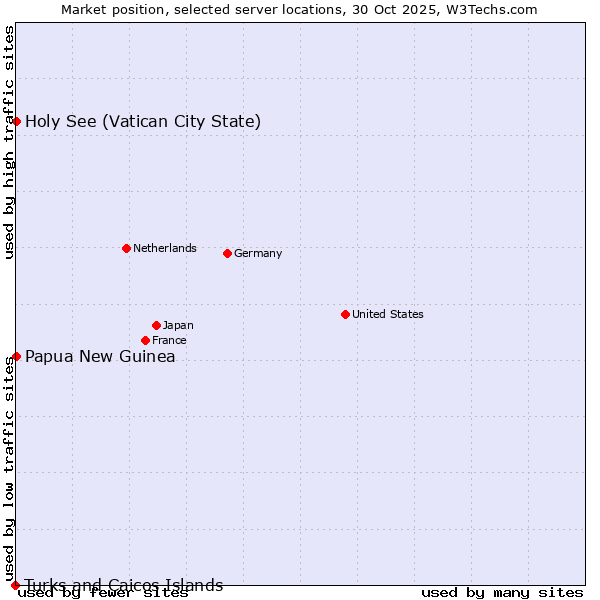 Market position of Holy See (Vatican City State) vs. Papua New Guinea vs. Turks and Caicos Islands