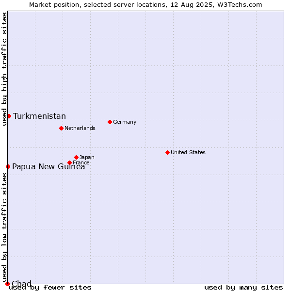 Market position of Turkmenistan vs. Papua New Guinea vs. Chad