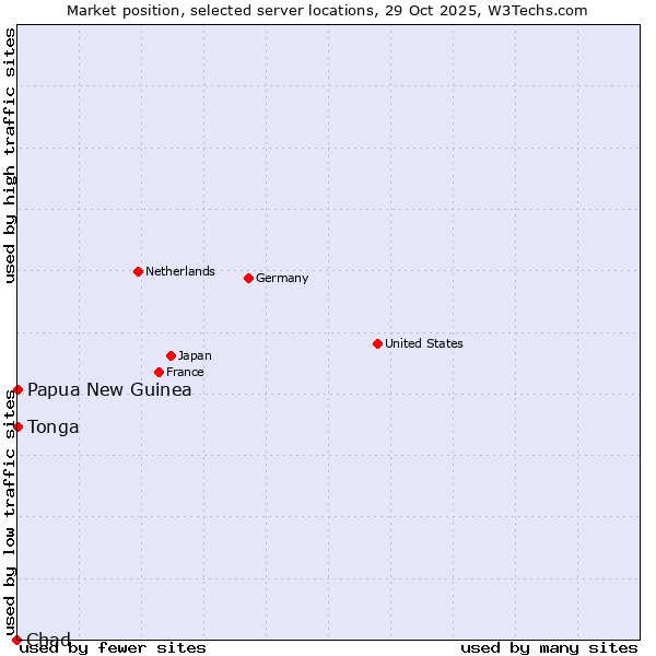 Market position of Papua New Guinea vs. Tonga vs. Chad