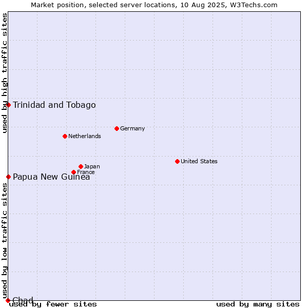 Market position of Trinidad and Tobago vs. Papua New Guinea vs. Chad