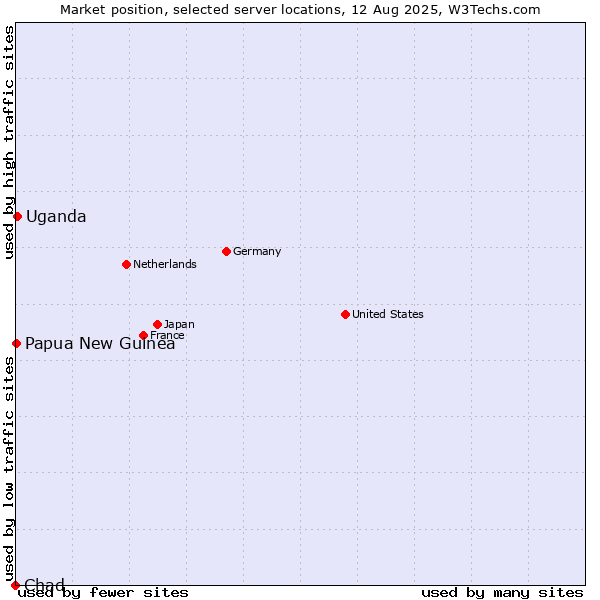 Market position of Uganda vs. Papua New Guinea vs. Chad
